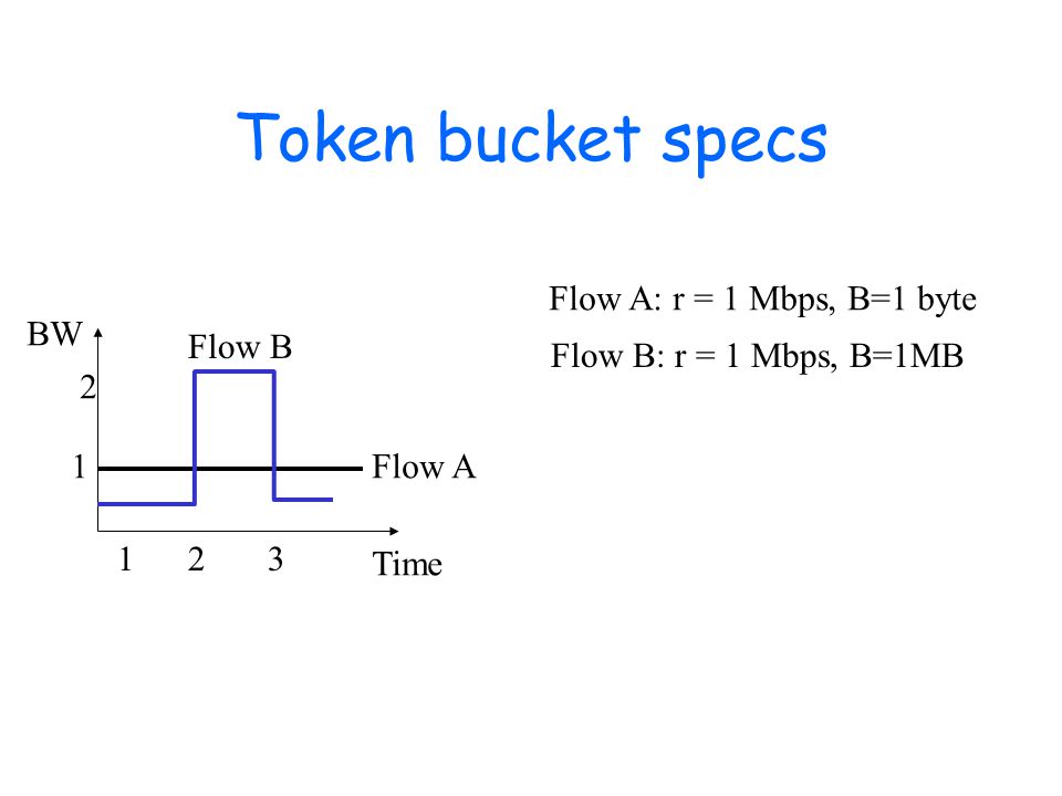 Token bucket specs BW Time Flow A Flow B Flow A: r = 1 Mbps, B=1 byte Flow B: r = 1 Mbps, B=1MB