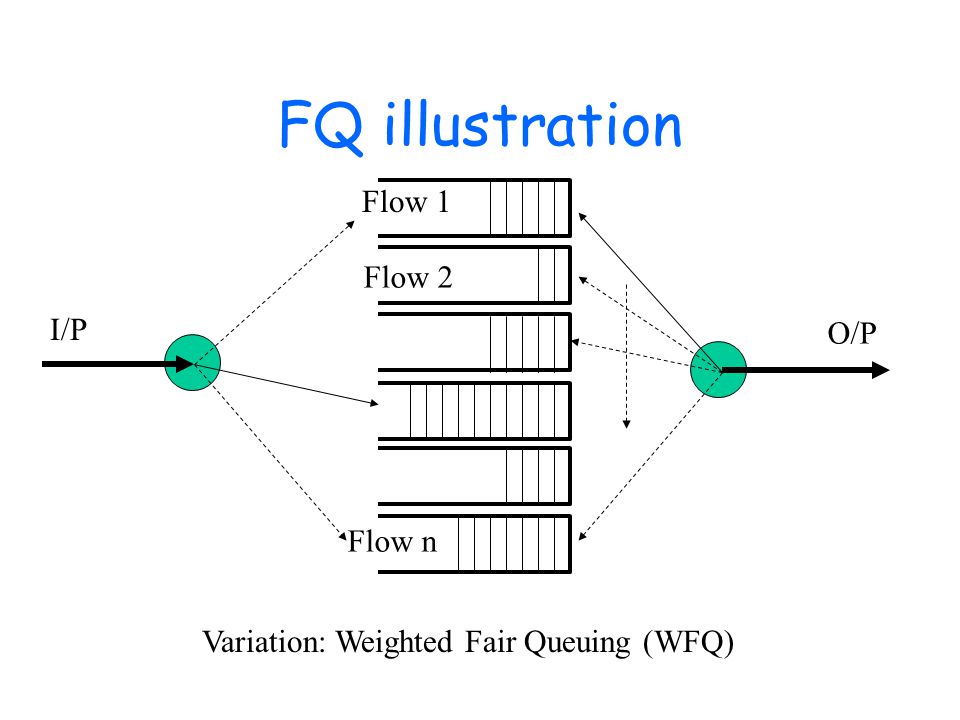FQ illustration Flow 1 Flow 2 Flow n I/P O/P Variation: Weighted Fair Queuing (WFQ)