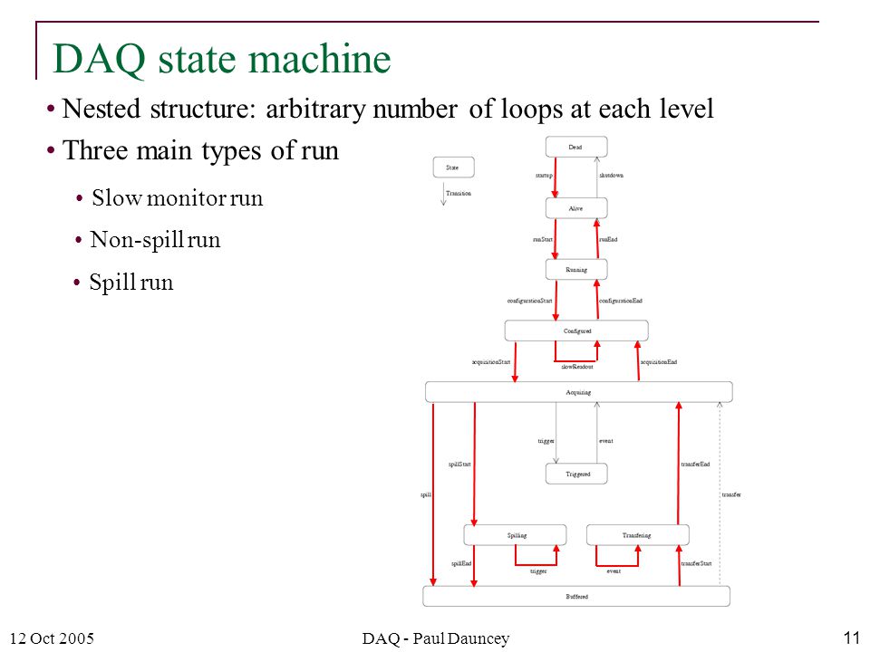 12 Oct 2005DAQ - Paul Dauncey11 Nested structure: arbitrary number of loops at each level Three main types of run DAQ state machine Slow monitor run Non-spill run Spill run