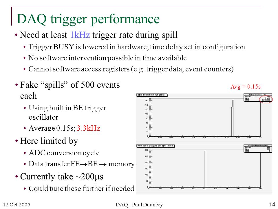 12 Oct 2005DAQ - Paul Dauncey14 Need at least 1kHz trigger rate during spill Trigger BUSY is lowered in hardware; time delay set in configuration No software intervention possible in time available Cannot software access registers (e.g.