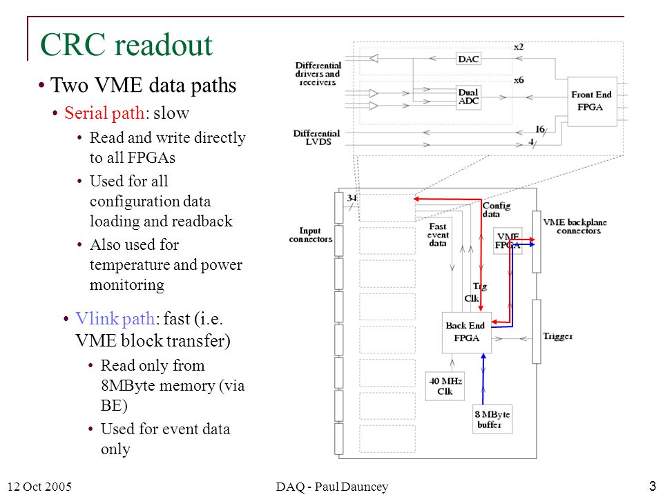 12 Oct 2005DAQ - Paul Dauncey3 Two VME data paths CRC readout Serial path: slow Read and write directly to all FPGAs Used for all configuration data loading and readback Also used for temperature and power monitoring Vlink path: fast (i.e.