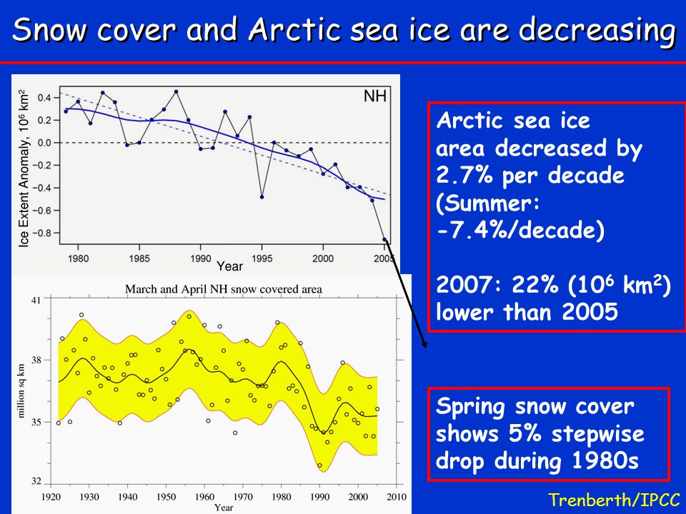 Snow cover and Arctic sea ice are decreasing Spring snow cover shows 5% stepwise drop during 1980s Arctic sea ice area decreased by 2.7% per decade (Summer: -7.4%/decade) 2007: 22% (10 6 km 2 ) lower than 2005 Trenberth/IPCC