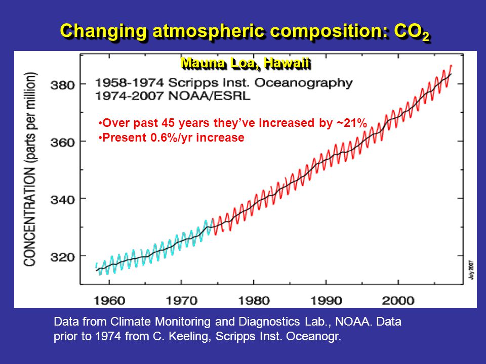 Data from Climate Monitoring and Diagnostics Lab., NOAA.