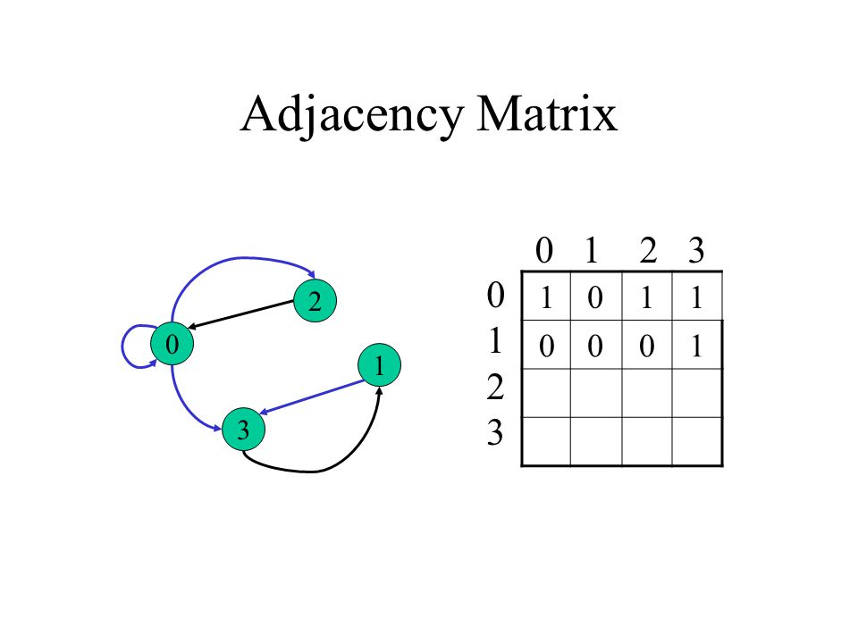 Adjacency Matrix
