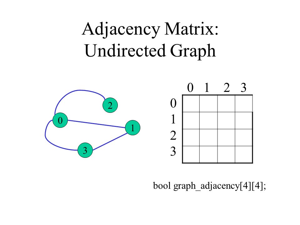 Adjacency Matrix: Undirected Graph bool graph_adjacency[4][4];