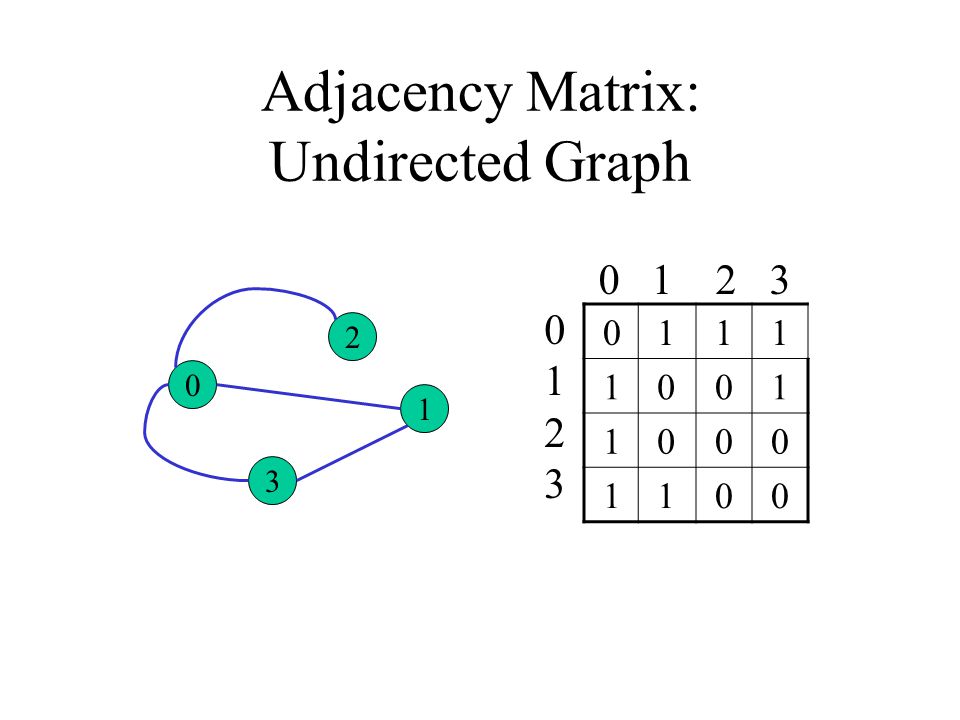 Adjacency Matrix: Undirected Graph