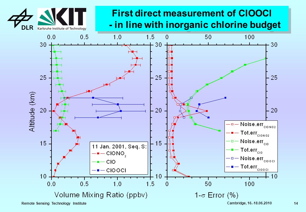 Remote Sensing Technology Institute 14 Cambridge, First direct measurement of ClOOCl - in line with inorganic chlorine budget
