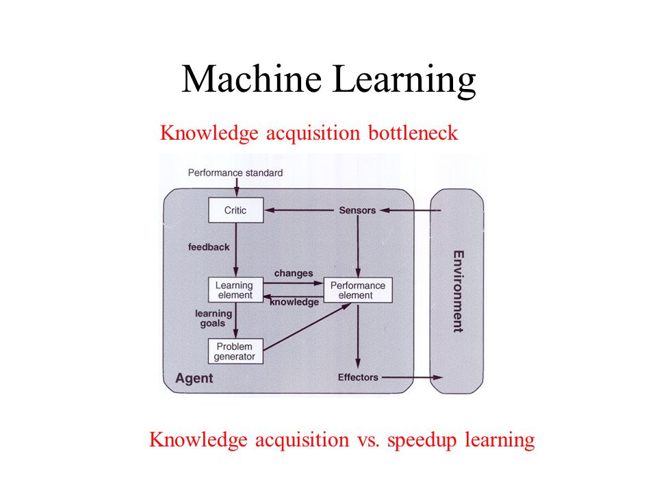 Machine Learning Knowledge acquisition bottleneck Knowledge acquisition vs. speedup learning