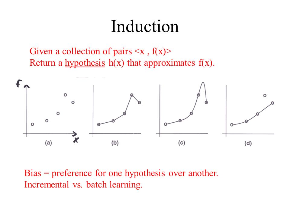 Induction Given a collection of pairs Return a hypothesis h(x) that approximates f(x).
