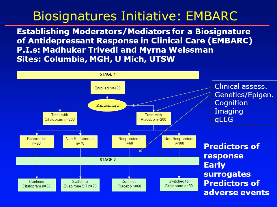 Biosignatures Initiative: EMBARC Establishing Moderators/Mediators for a Biosignature of Antidepressant Response in Clinical Care (EMBARC) P.I.s: Madhukar Trivedi and Myrna Weissman Sites: Columbia, MGH, U Mich, UTSW Enrolled N=400 Treat with Citalopram n=200 Treat with Placebo n=200 Responder n=90 Non-Responders n=70 Responders n=60 Non-Responders n=100 Continue Citalopram n=90 Switch to Buspirone SR n=70 Continue Placebo n=60 Switched to Citalopram n=50 STAGE 2 STAGE 1 Randomized Clinical assess.