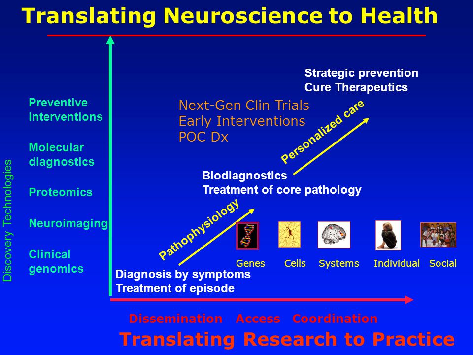 Biodiagnostics Treatment of core pathology Strategic prevention Cure Therapeutics Diagnosis by symptoms Treatment of episode Pathophysiology Personalized care Discovery Technologies Clinical genomics Neuroimaging Proteomics Molecular diagnostics Preventive interventions Translating Neuroscience to Health Translating Research to Practice Dissemination Access Coordination Genes Cells Systems Individual Social Next-Gen Clin Trials Early Interventions POC Dx