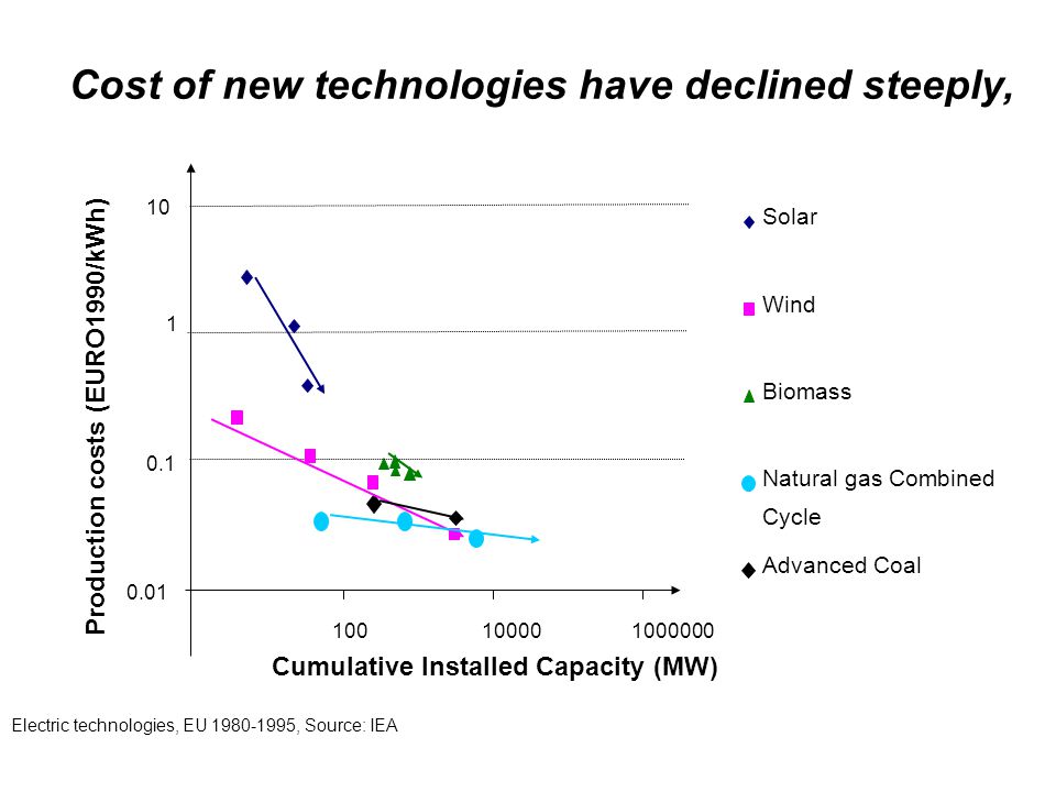 Cost of new technologies have declined steeply, Solar Wind Biomass Natural gas Combined Cycle Advanced Coal Production costs (EURO1990/kWh) Cumulative Installed Capacity (MW) Electric technologies, EU , Source: IEA