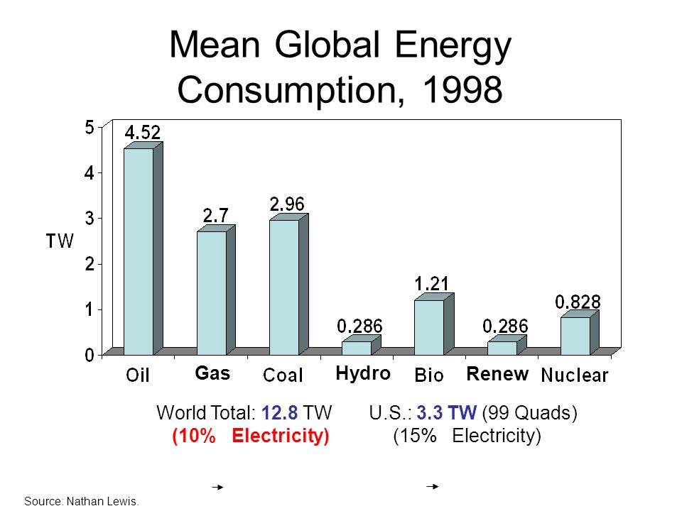 Mean Global Energy Consumption, 1998 Gas Hydro Renew World Total: 12.8 TW U.S.: 3.3 TW (99 Quads) (10% Electricity) (15% Electricity) Source: Nathan Lewis.
