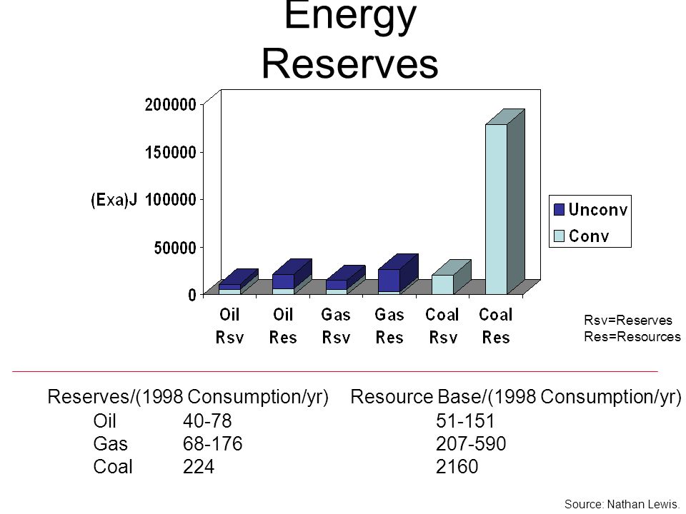 Energy Reserves Reserves/(1998 Consumption/yr)Resource Base/(1998 Consumption/yr) Oil Gas Coal Rsv=Reserves Res=Resources Source: Nathan Lewis.