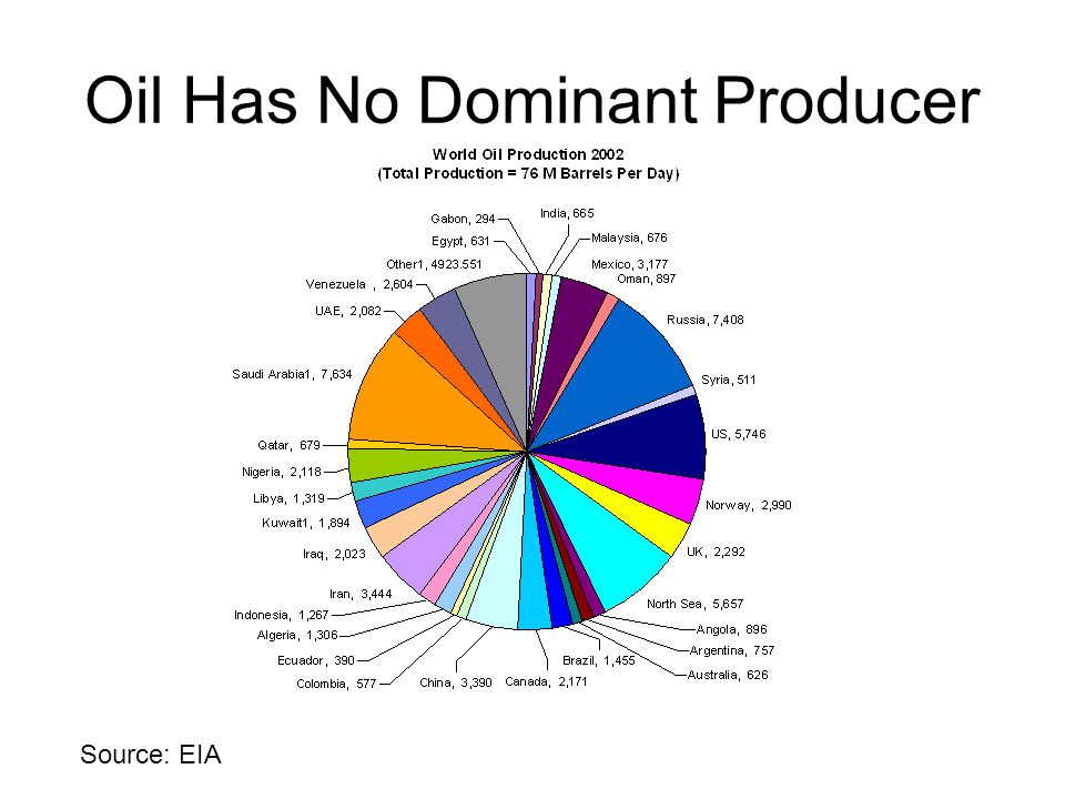 Oil Has No Dominant Producer Source: EIA