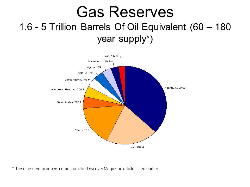 Gas Reserves Trillion Barrels Of Oil Equivalent (60 – 180 year supply*) *These reserve numbers come from the Discover Magazine article, cited earlier