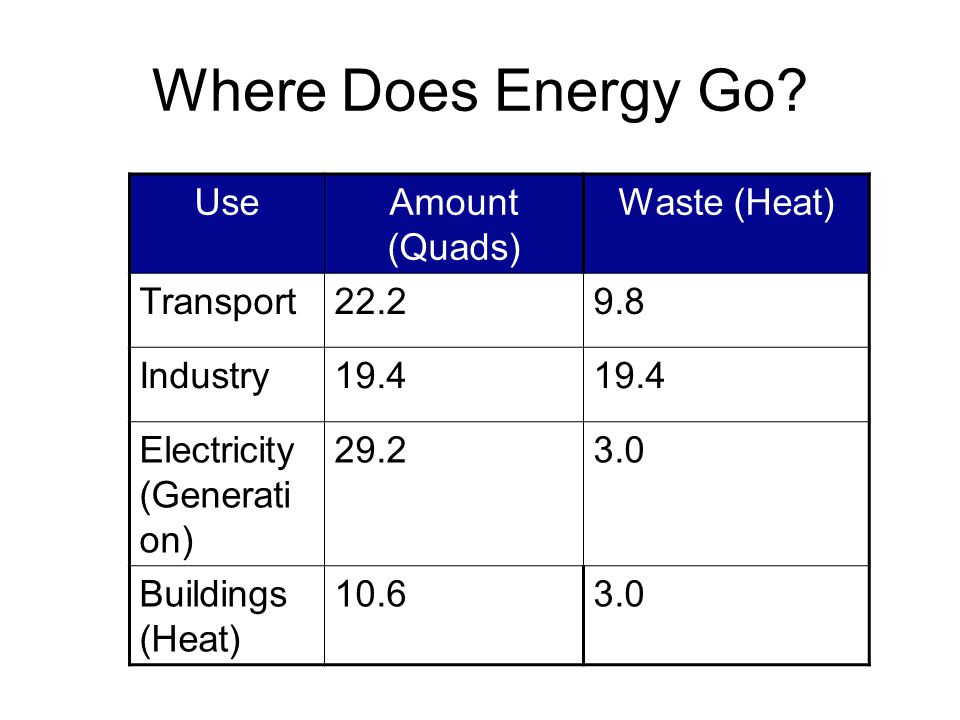 Where Does Energy Go.
