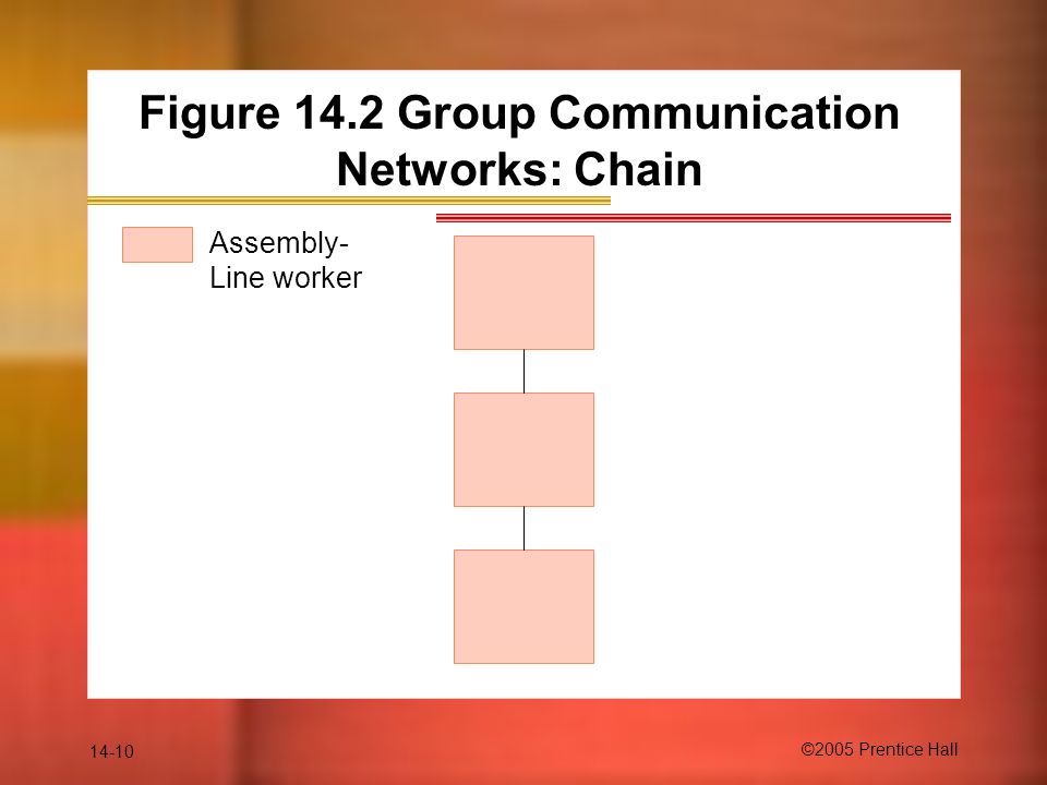 14-10 ©2005 Prentice Hall Figure 14.2 Group Communication Networks: Chain Assembly- Line worker