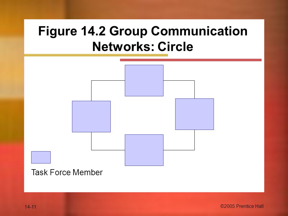 14-11 ©2005 Prentice Hall Figure 14.2 Group Communication Networks: Circle Task Force Member