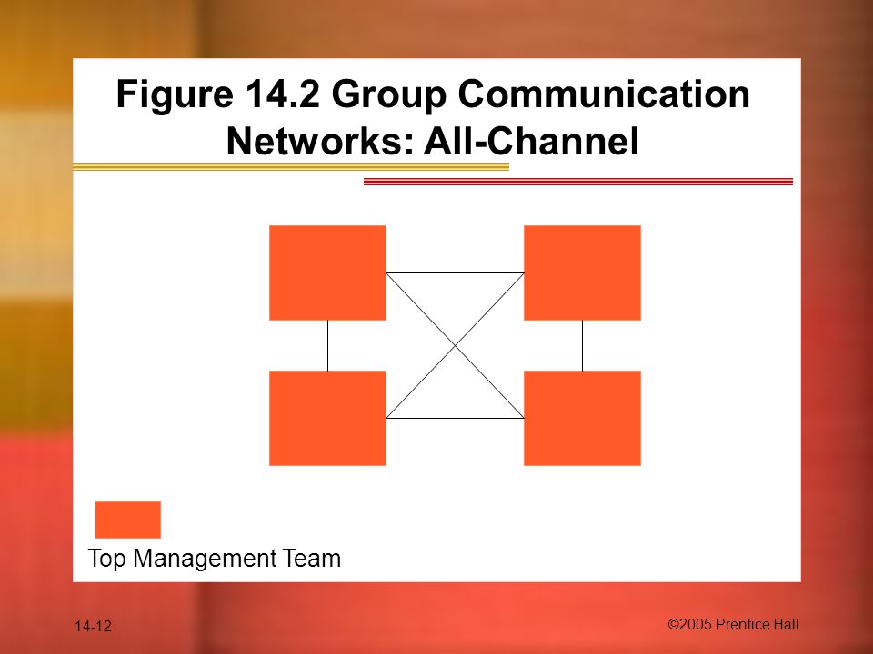 14-12 ©2005 Prentice Hall Figure 14.2 Group Communication Networks: All-Channel Top Management Team