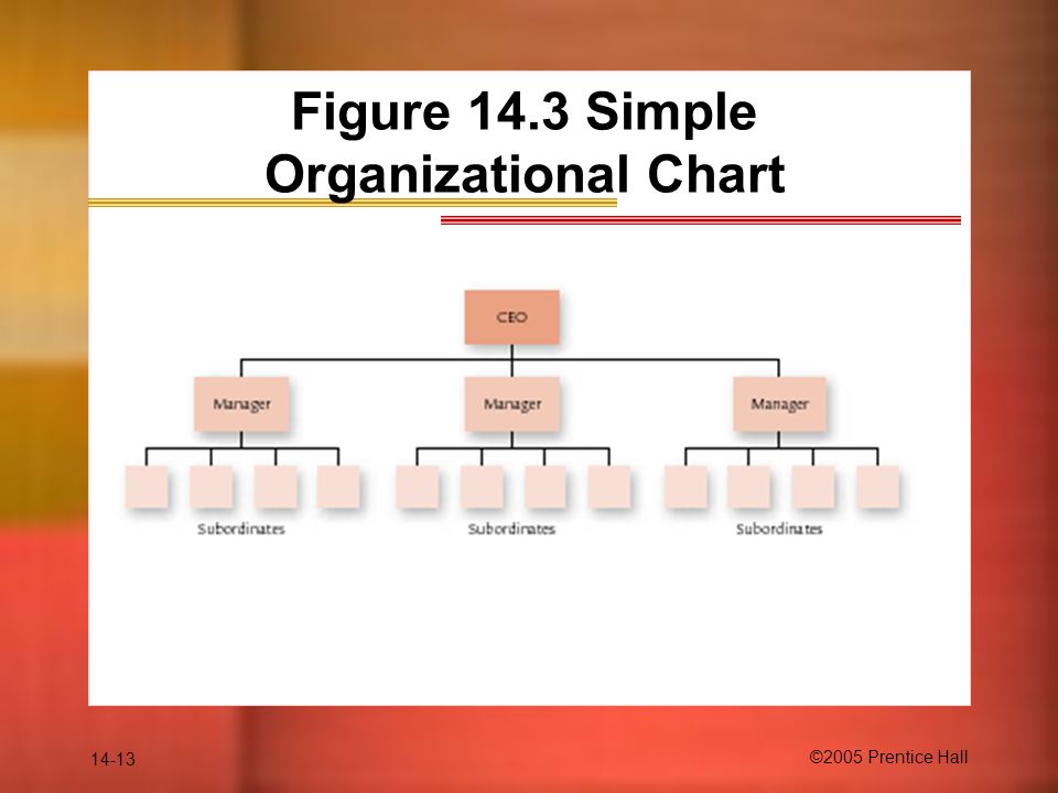 14-13 ©2005 Prentice Hall Figure 14.3 Simple Organizational Chart