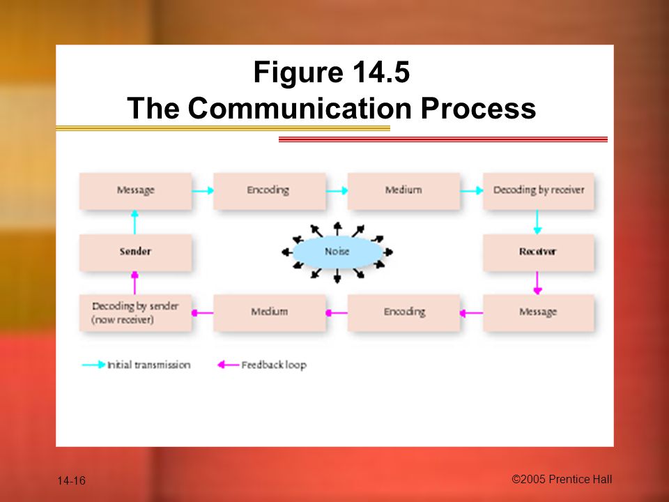 14-16 ©2005 Prentice Hall Figure 14.5 The Communication Process