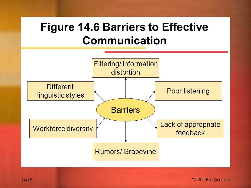 14-18 ©2005 Prentice Hall Figure 14.6 Barriers to Effective Communication Barriers Filtering/ information distortion Poor listening Different linguistic styles Lack of appropriate feedback Rumors/ Grapevine Workforce diversity