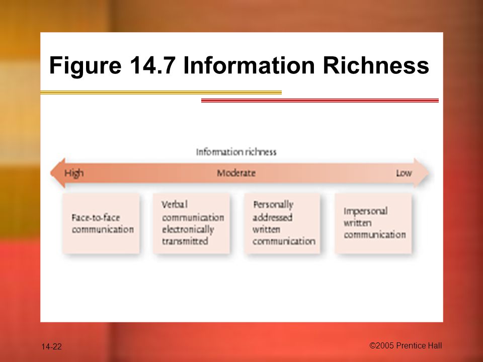14-22 ©2005 Prentice Hall Figure 14.7 Information Richness