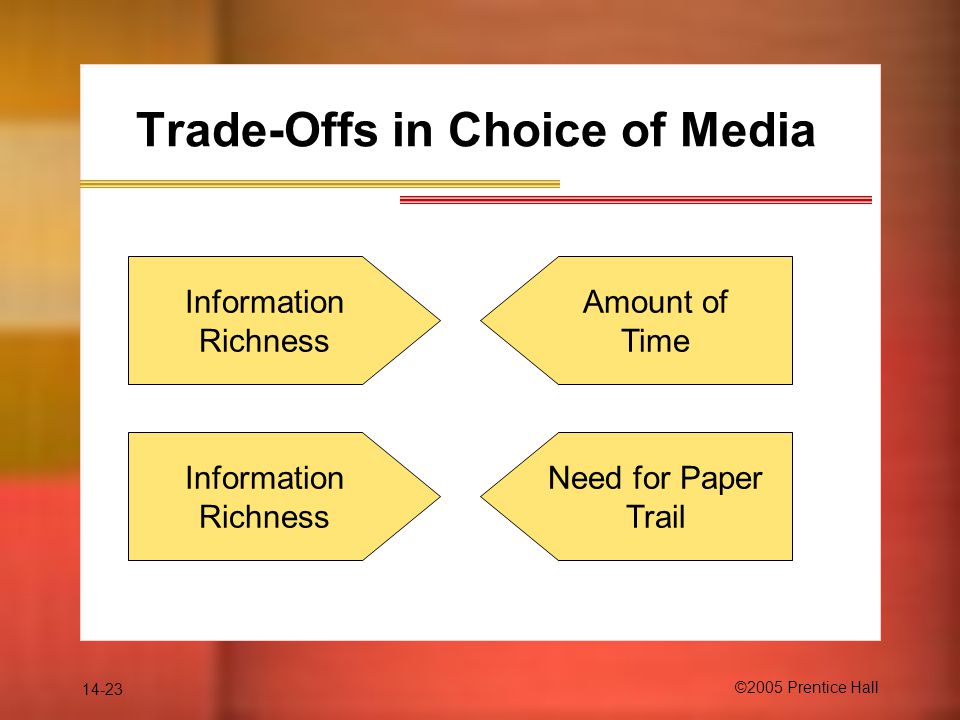 14-23 ©2005 Prentice Hall Trade-Offs in Choice of Media Information Richness Amount of Time Information Richness Need for Paper Trail