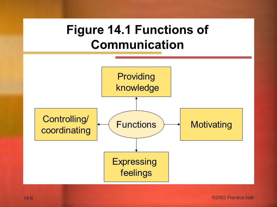 14-6 ©2005 Prentice Hall Figure 14.1 Functions of Communication Functions Providing knowledge Controlling/ coordinating Motivating Expressing feelings