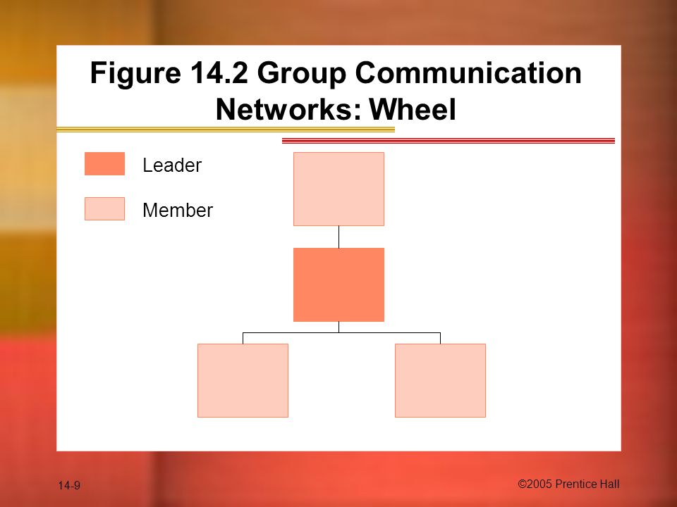 14-9 ©2005 Prentice Hall Figure 14.2 Group Communication Networks: Wheel Leader Member