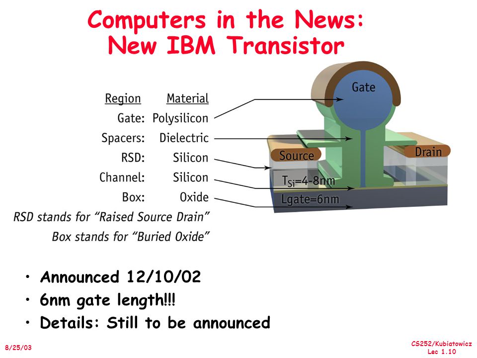 CS252/Kubiatowicz Lec /25/03 Computers in the News: New IBM Transistor Announced 12/10/02 6nm gate length!!.