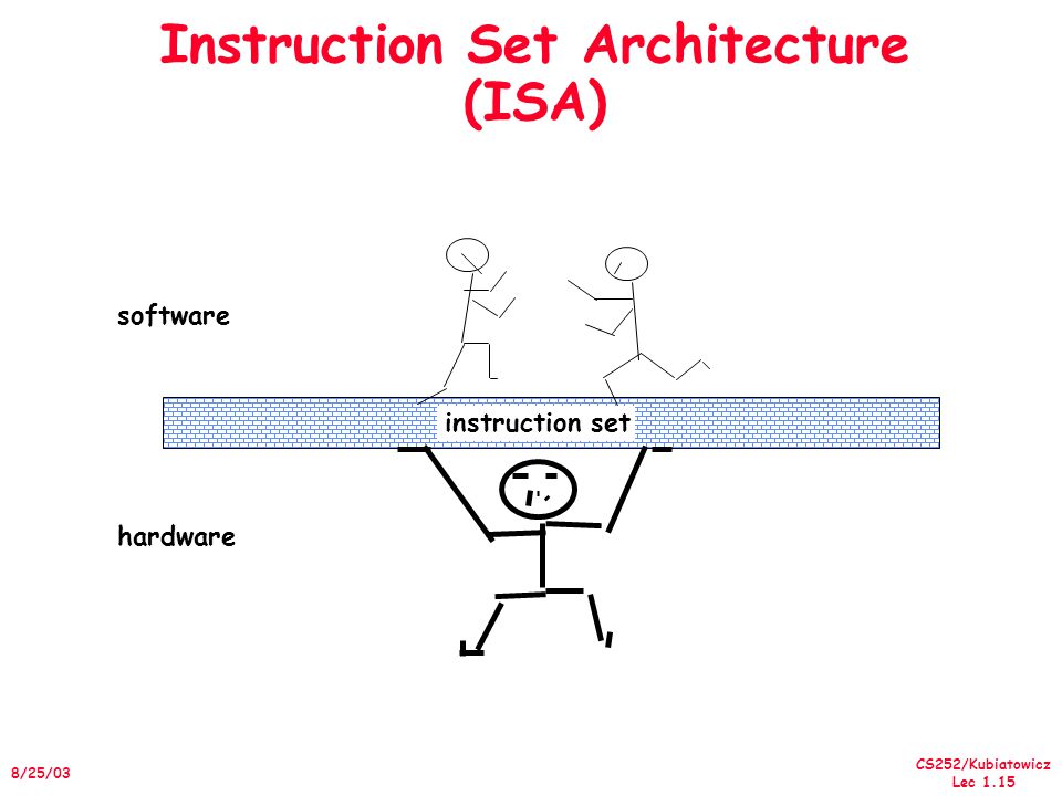 CS252/Kubiatowicz Lec /25/03 Instruction Set Architecture (ISA) instruction set software hardware