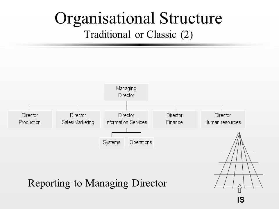 Organisational Structure Traditional or Classic (2) Reporting to Managing Director IS