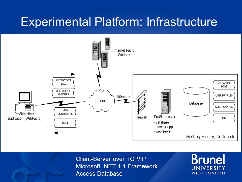 Experimental Platform: Infrastructure Client-Server over TCP/IP Microsoft.NET 1.1 Framework Access Database