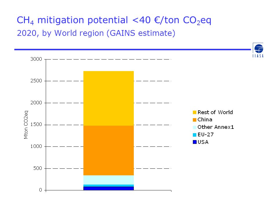 CH 4 mitigation potential <40 €/ton CO 2 eq 2020, by World region (GAINS estimate)