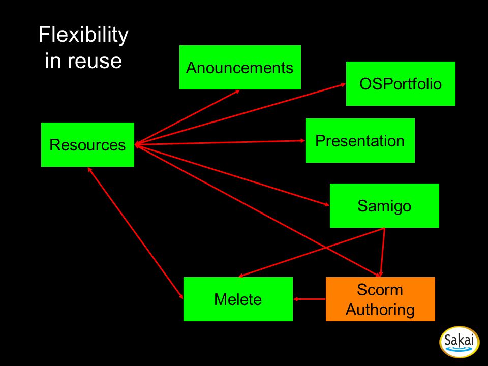 Resources Presentation Samigo Melete Anouncements Flexibility in reuse Scorm Authoring OSPortfolio