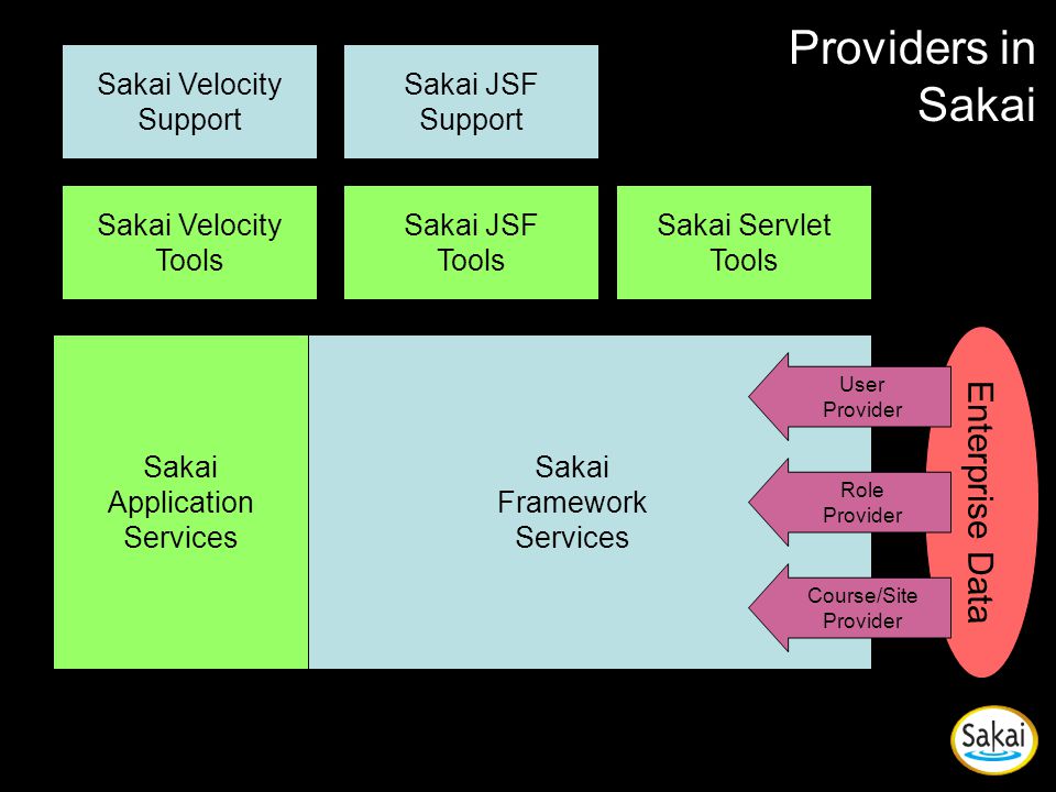 Providers in Sakai Sakai Velocity Tools Sakai JSF Tools Enterprise Data Sakai JSF Support Sakai Velocity Support Sakai Servlet Tools Sakai Framework Services Sakai Application Services Role Provider User Provider Course/Site Provider
