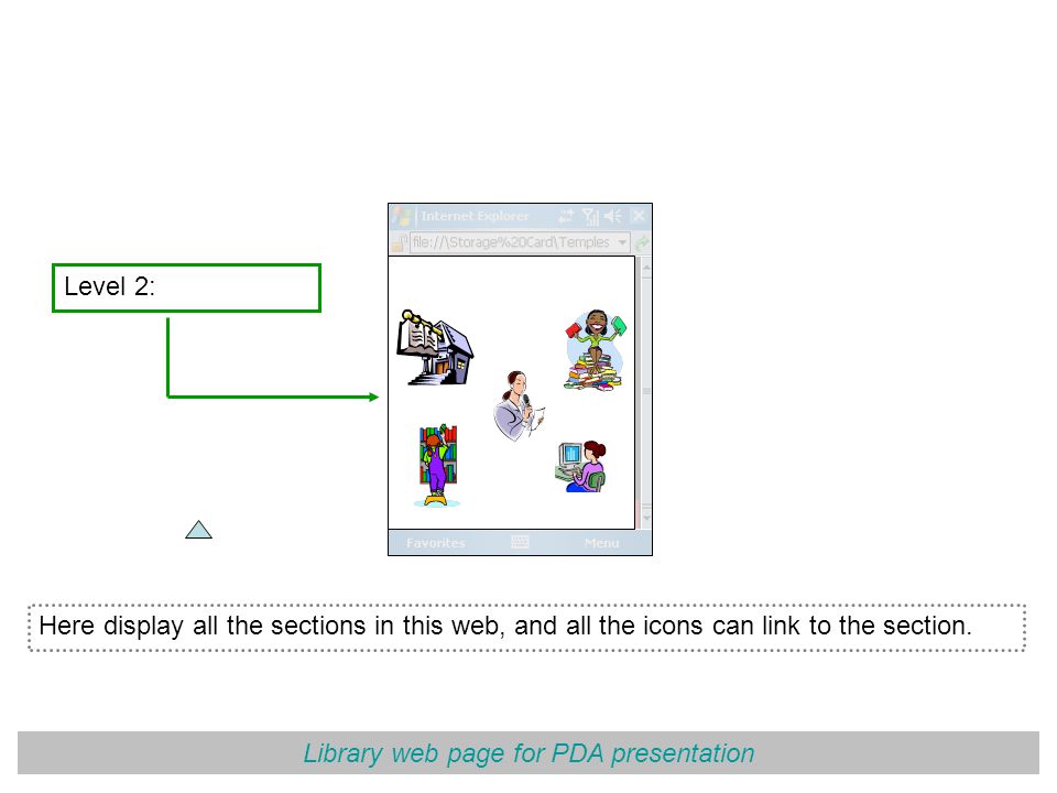 Library web page for PDA presentation Level 2: Here display all the sections in this web, and all the icons can link to the section.