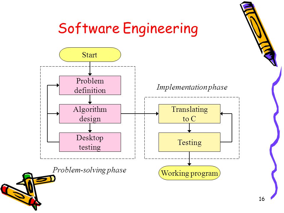 16 Software Engineering Start Problem definition Algorithm design Desktop testing Problem-solving phase Translating to C Testing Working program Implementation phase
