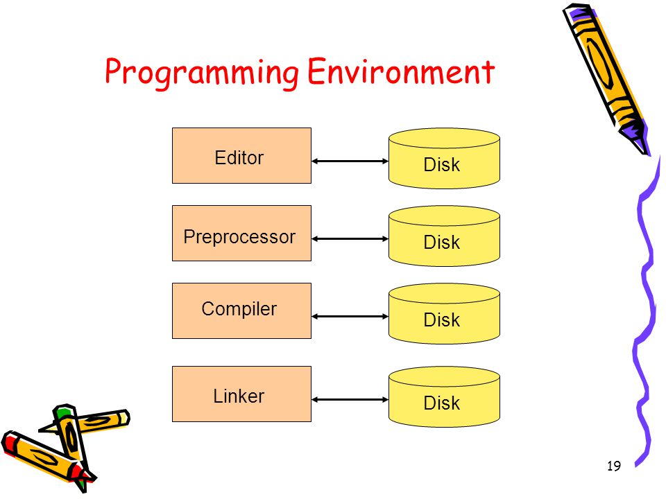 19 Programming Environment Editor Disk Preprocessor Disk Compiler Disk Linker Disk