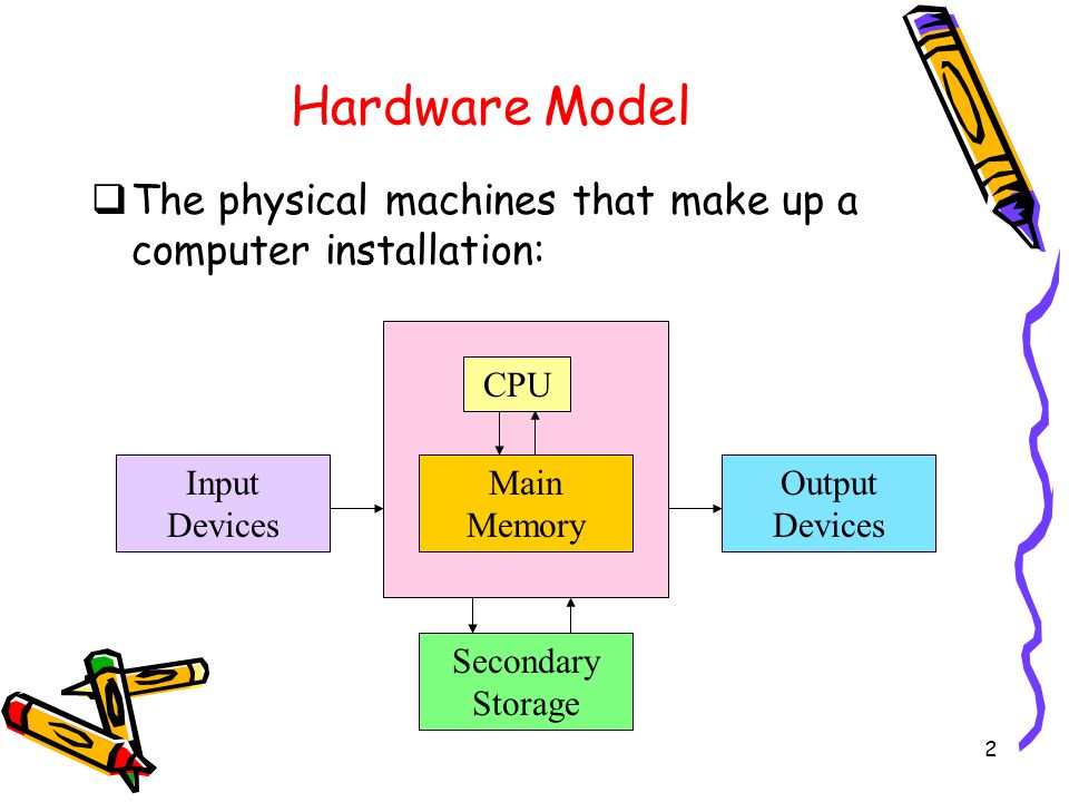 2 Hardware Model  The physical machines that make up a computer installation: Secondary Storage Input Devices Output Devices CPU Main Memory