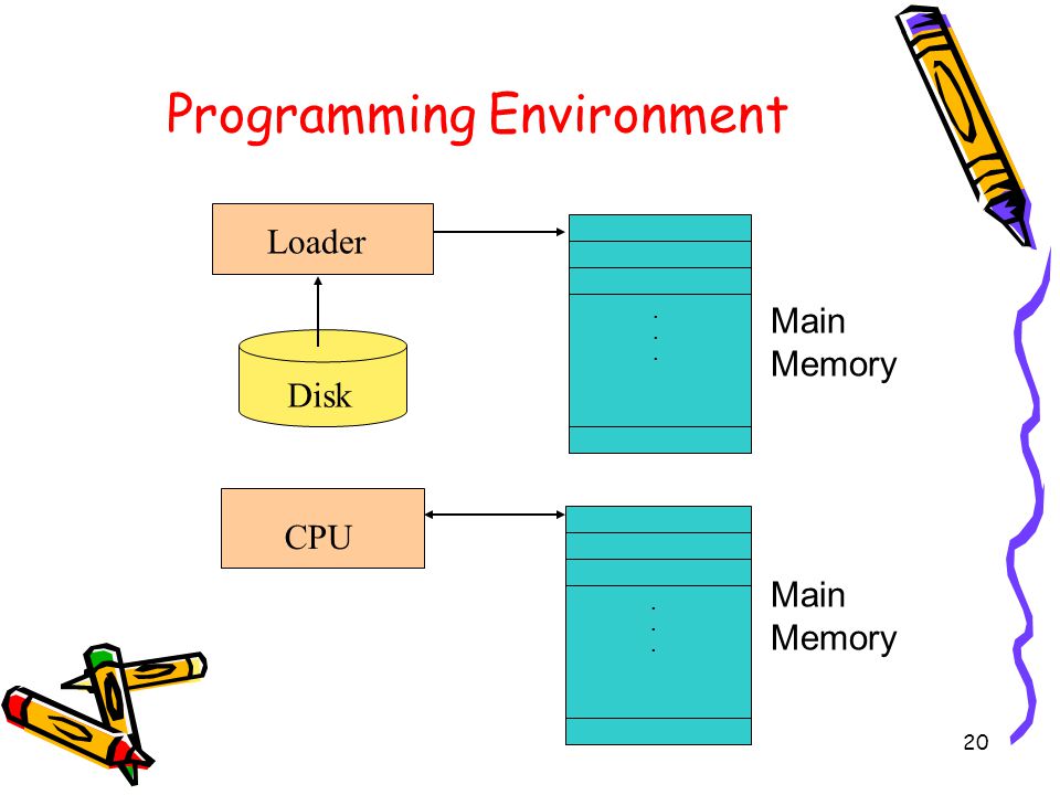 20 Programming Environment Loader CPU Disk Main Memory