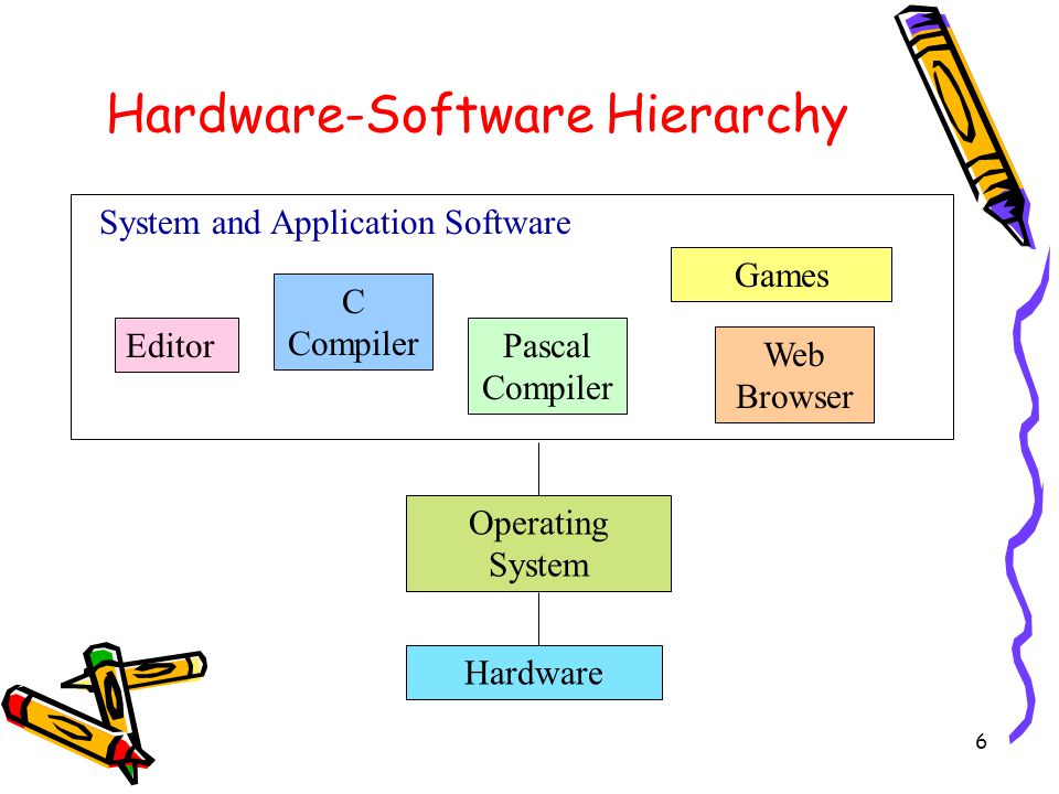 6 Editor C Compiler Pascal Compiler Games Web Browser System and Application Software Hardware-Software Hierarchy Operating System Hardware