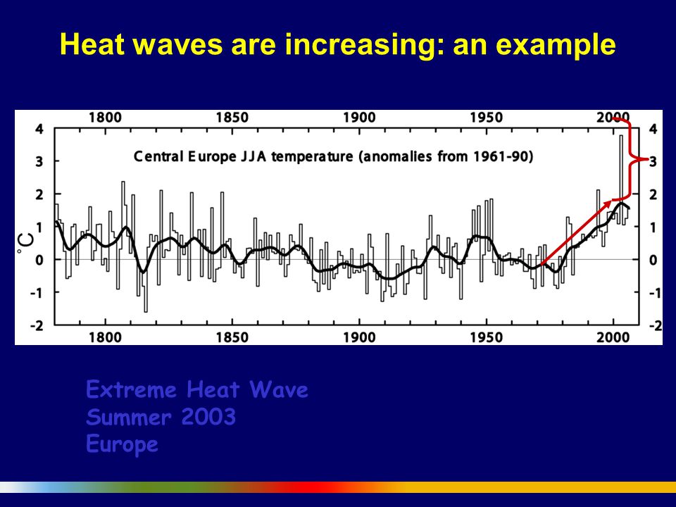 Extreme Heat Wave Summer 2003 Europe Heat waves are increasing: an example