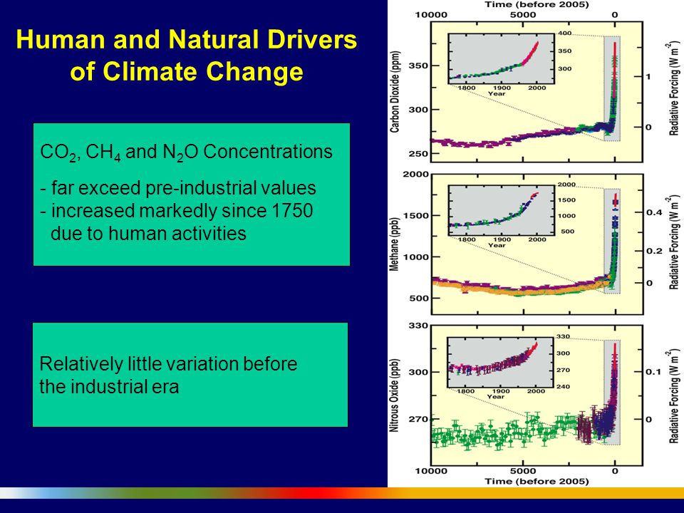 CO 2, CH 4 and N 2 O Concentrations - far exceed pre-industrial values - increased markedly since 1750 due to human activities Relatively little variation before the industrial era Human and Natural Drivers of Climate Change