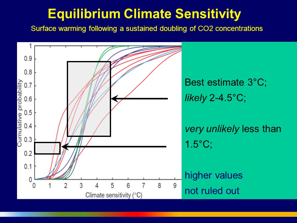 Equilibrium Climate Sensitivity Surface warming following a sustained doubling of CO2 concentrations Best estimate 3°C; likely 2-4.5°C; very unlikely less than 1.5°C; higher values not ruled out