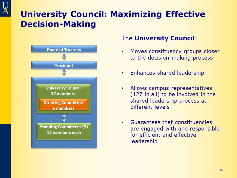 University Council: Maximizing Effective Decision-Making 15 The University Council: Moves constituency groups closer to the decision-making process Enhances shared leadership Allows campus representatives (127 in all) to be involved in the shared leadership process at different levels Guarantees that constituencies are engaged with and responsible for efficient and effective leadership Board of Trustees President University Council 37 members Steering Committee 6 members Standing Committees (9) 12 members each Standing Committees (9) 12 members each