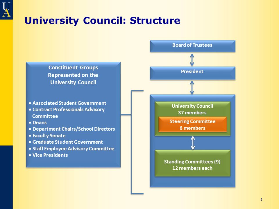 University Council: Structure 3 Constituent Groups Represented on the University Council  Associated Student Government  Contract Professionals Advisory Committee  Deans  Department Chairs/School Directors  Faculty Senate  Graduate Student Government  Staff Employee Advisory Committee  Vice Presidents Constituent Groups Represented on the University Council  Associated Student Government  Contract Professionals Advisory Committee  Deans  Department Chairs/School Directors  Faculty Senate  Graduate Student Government  Staff Employee Advisory Committee  Vice Presidents Board of Trustees President University Council 37 members Steering Committee 6 members Standing Committees (9) 12 members each Standing Committees (9) 12 members each