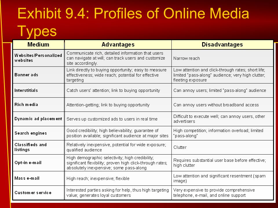 Exhibit 9.4: Profiles of Online Media Types